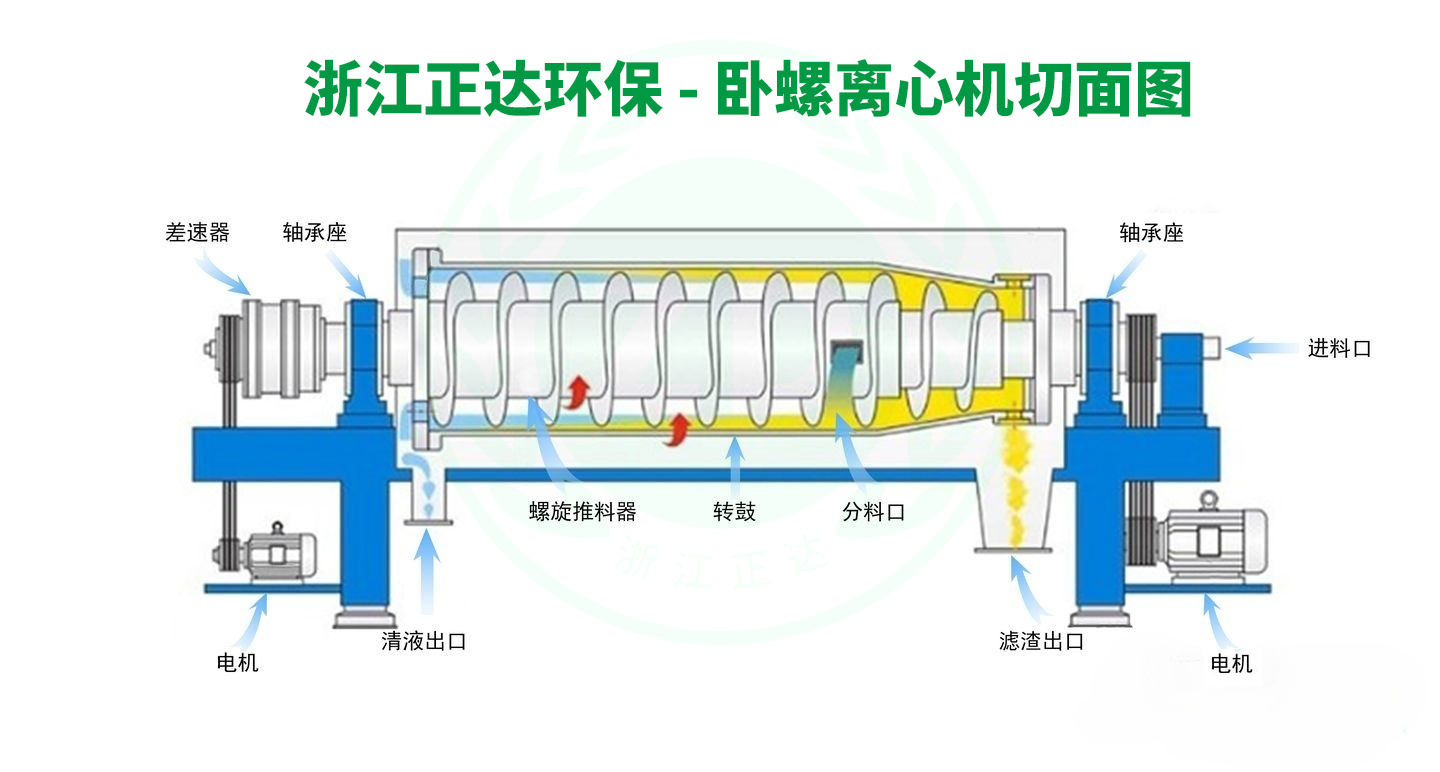 LW-750型离心浓缩机(图1)